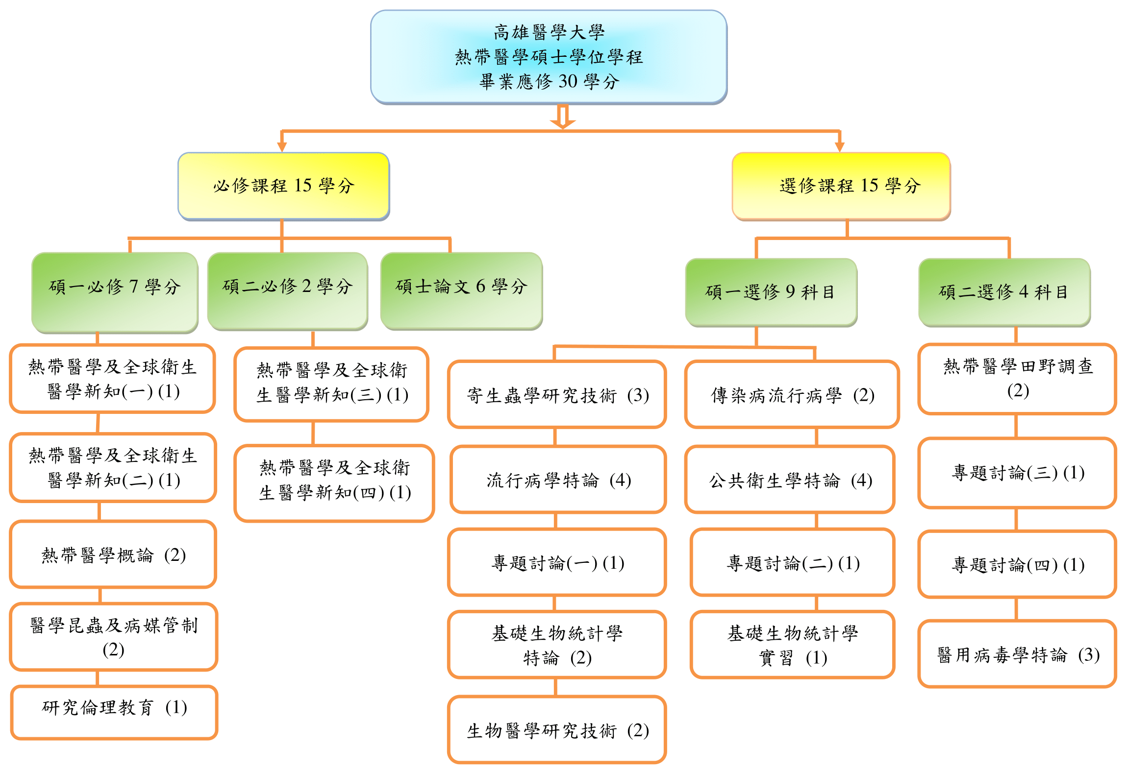 課程地圖 中文